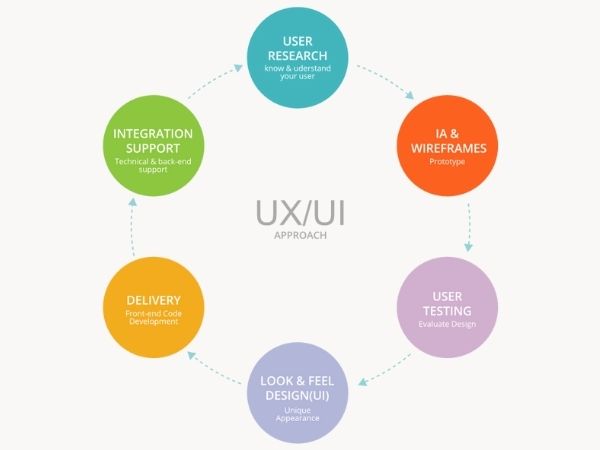 Smart UI/UX Designer Team Enhances The User Experience